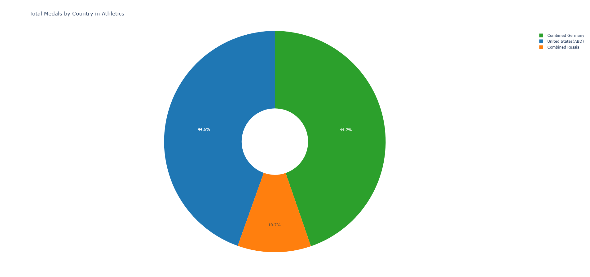 Total Medals By Countries Atletics